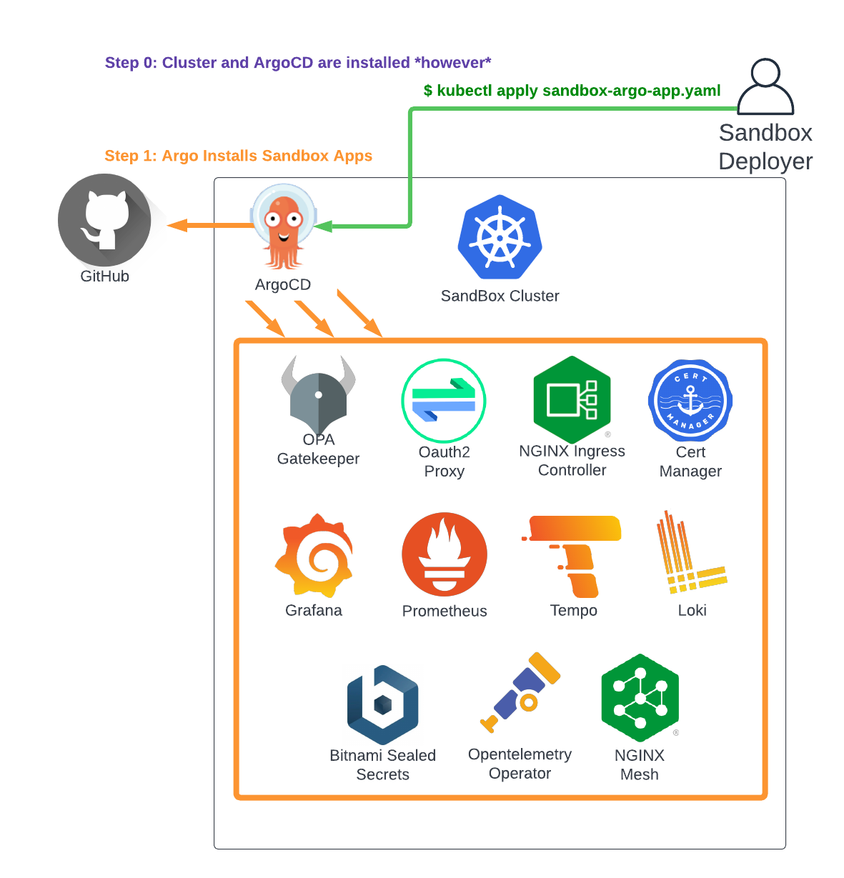 Bring Your Own Cluster Deploy - ArgoCD