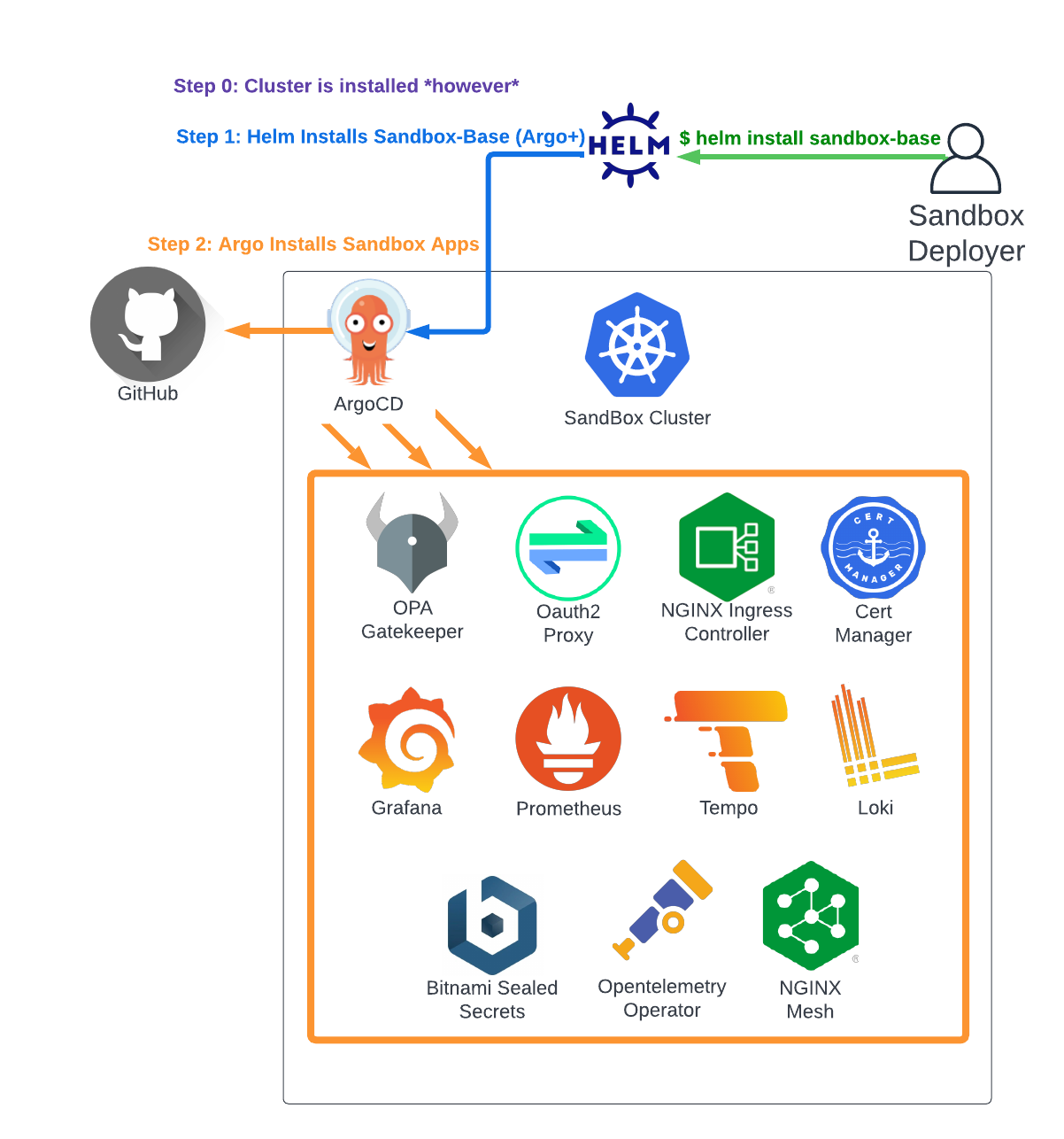Bring Your Own Cluster Deploy