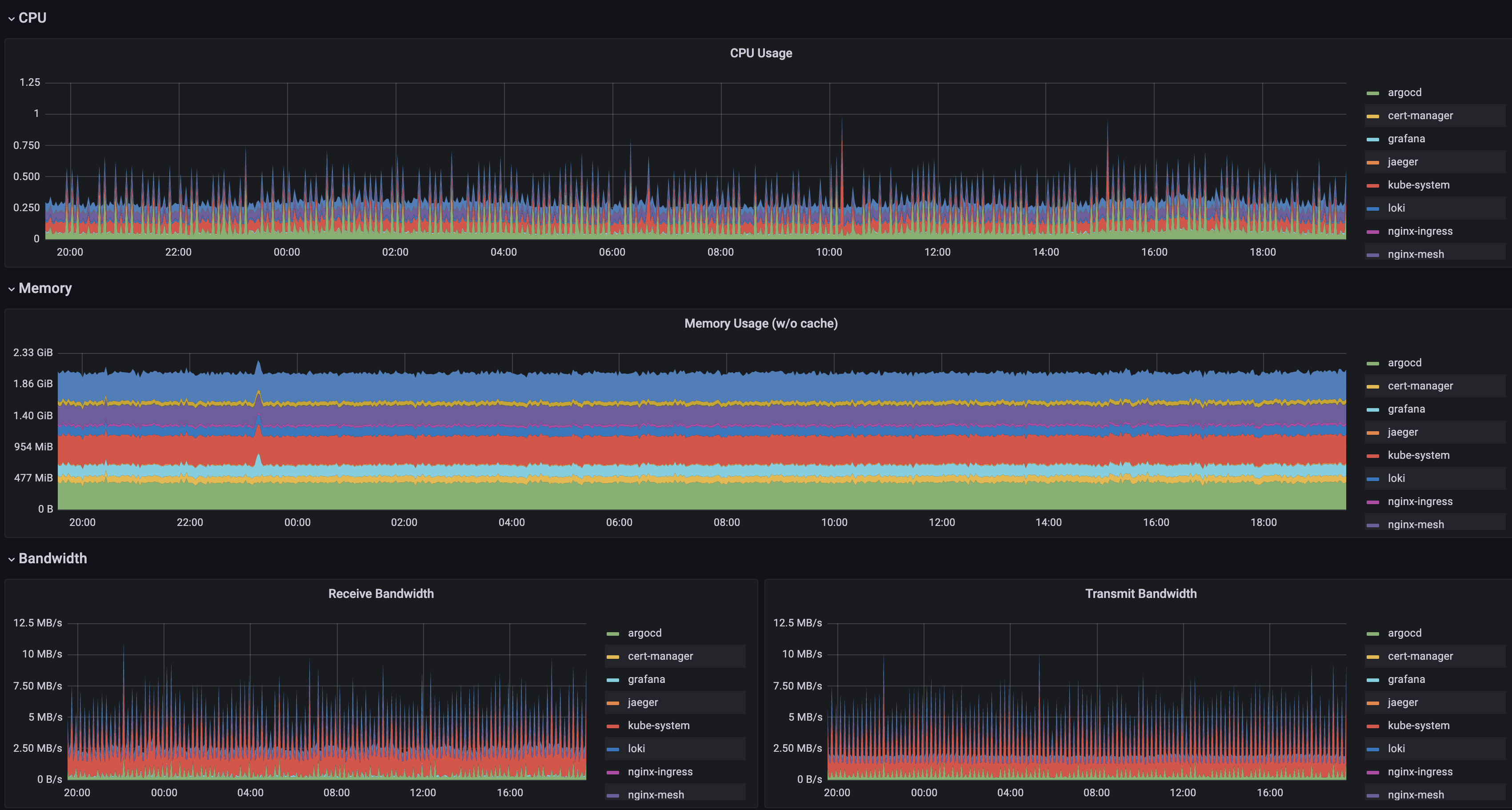 Resource Utilization